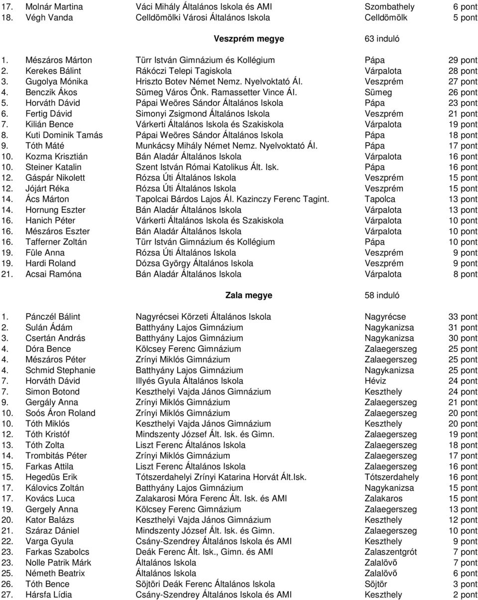 Veszprém 27 pont 4. Benczik Ákos Sümeg Város Önk. Ramassetter Vince ÁI. Sümeg 26 pont 5. Horváth Dávid Pápai Weöres Sándor Általános Iskola Pápa 23 pont 6.