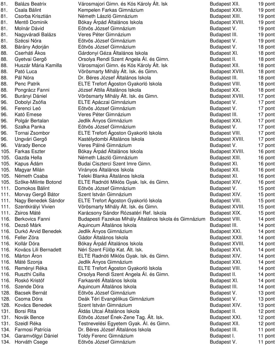 19 pont 81. Szécsi Nóra Eötvös József Gimnázium Budapest V. 19 pont 88. Bárány Adorján Eötvös József Gimnázium Budapest V. 18 pont 88. Cserháti Ákos Gárdonyi Géza Általános Iskola Budapest XI.