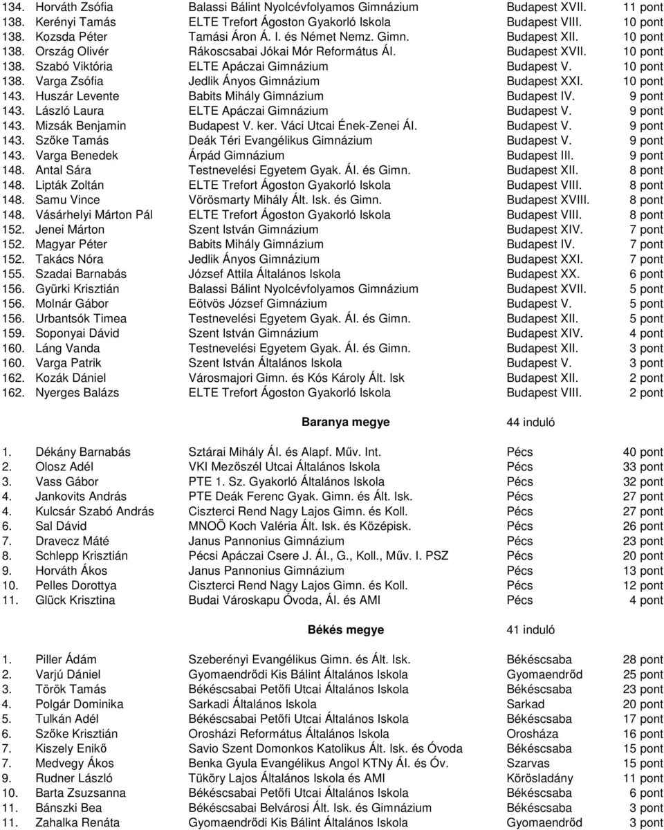 10 pont 143. Huszár Levente Babits Mihály Gimnázium Budapest IV. 9 pont 143. László Laura ELTE Apáczai Gimnázium Budapest V. 9 pont 143. Mizsák Benjamin Budapest V. ker. Váci Utcai Ének-Zenei ÁI.