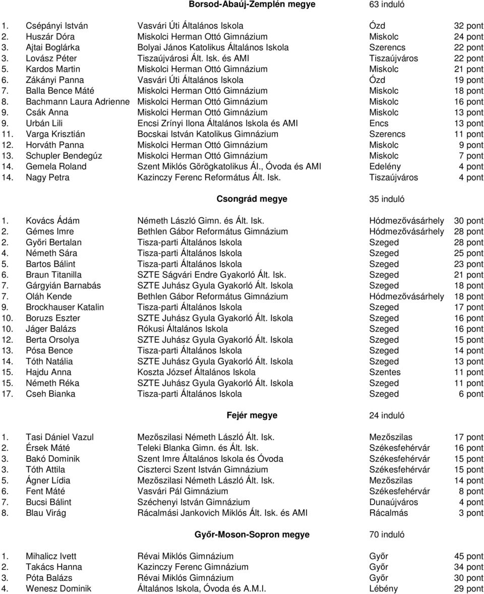 Kardos Martin Miskolci Herman Ottó Gimnázium Miskolc 21 pont 6. Zákányi Panna Vasvári Úti Általános Iskola Ózd 19 pont 7. Balla Bence Máté Miskolci Herman Ottó Gimnázium Miskolc 18 pont 8.