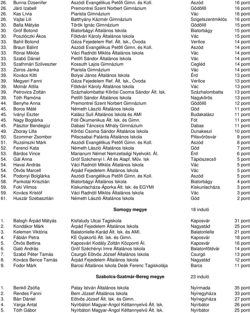 Poszlóczki Ákos Földvári Károly Általános Iskola Vác 15 pont 33. Bahil Botond Géza Fejedelem Ref. Ált. Isk., Óvoda Verőce 14 pont 33. Braun Bálint Aszódi Evangélikus Petőfi Gimn. és Koll.