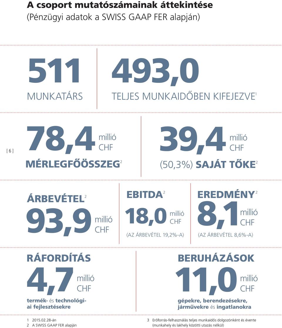 (AZ ÁRBEVÉTEL 8,6%-A) RÁFORDÍTÁS BERUHÁZÁSOK 4,7millió CHF termék- és technológiai fejlesztésekre 11,0millió CHF gépekre, berendezésekre, járművekre és