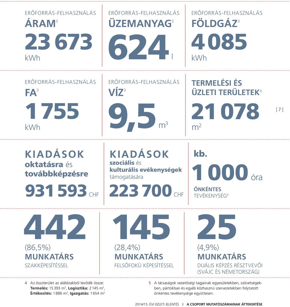 1 000 óra 931 593 CHF 223 700 CHF ÖNKÉNTES TEVÉKENYSÉG 5 442 (86,5%) MUNKATÁRS SZAKKÉPESÍTÉSSEL 145 (28,4%) MUNKATÁRS FELSŐFOKÚ KÉPESÍTÉSSEL 25 (4,9%) MUNKATÁRS DUÁLIS KÉPZÉS RÉSZTVEVŐI (SVÁJC ÉS