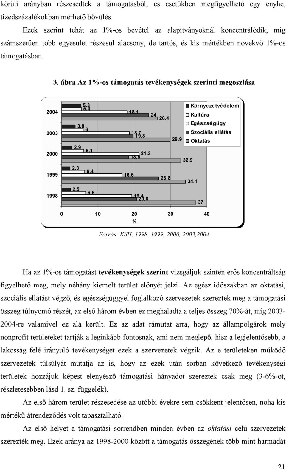 ábra Az 1%-os támogatás tevékenységek szerinti megoszlása 2004 2003 2000 1999 1998 5.3 5.4 3.8 6 2.9 6.1 2.3 6.4 2.5 6.6 18.1 18.7 19.8 21.3 18.5 16.6 19.4 20.6 24 26.4 29.9 32.9 26.8 34.