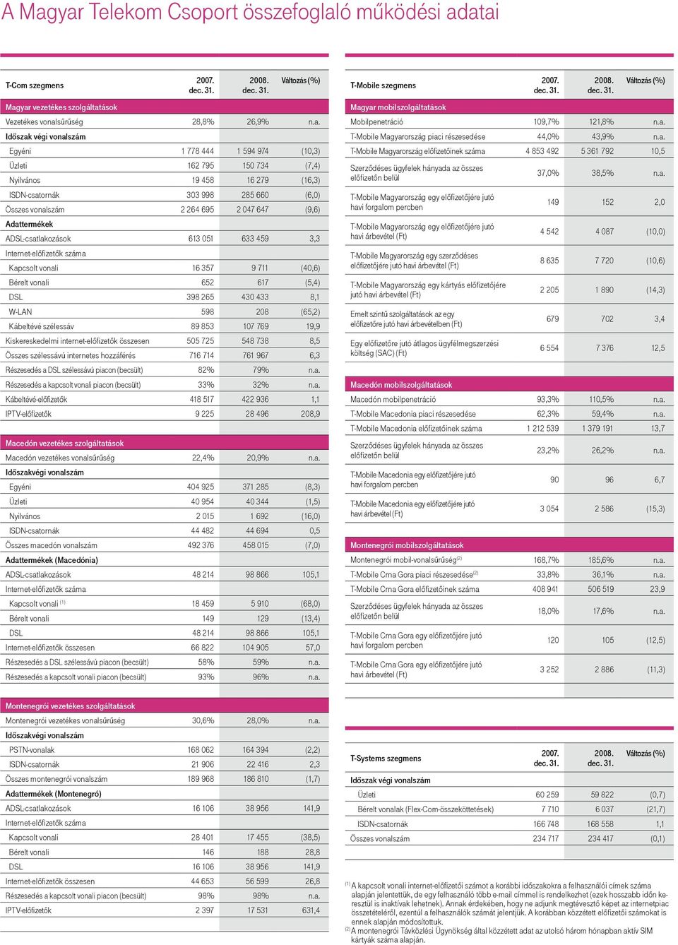 ADSL-csatlakozások 613 051 633 459 3,3 Internet-előfizetők száma Kapcsolt vonali 16 357 9 711 (40,6) Bérelt vonali 652 617 (5,4) DSL 398 265 430 433 8,1 W-LAN 598 208 (65,2) Kábeltévé szélessáv 89