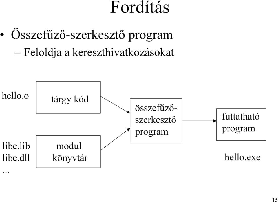 o tárgy kód összefűzőszerkesztő program