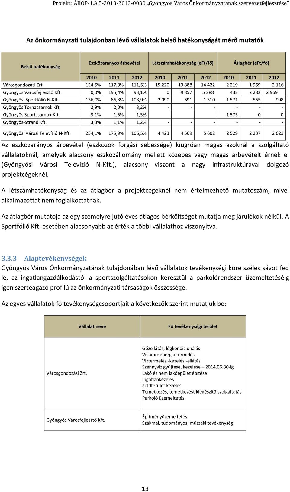 136,0% 86,8% 108,9% 2 090 691 1 310 1 571 565 908 Gyöngyös Tornacsarnok Kft. 2,9% 2,0% 3,2% - - - - - - Gyöngyös Sportcsarnok Kft. 3,1% 1,5% 1,5% 1 575 0 0 Gyöngyös-Strand Kft.