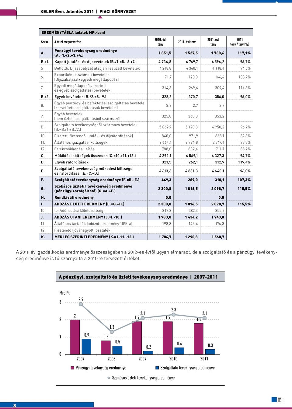 3 0.4 2011. évi tény 2011 tény / terv (%) 1 851,5 1 527,5 1 788,6 117,1% B./1. Kapott jutalék- és díjbevételek (B./1.=5.+6.+7.