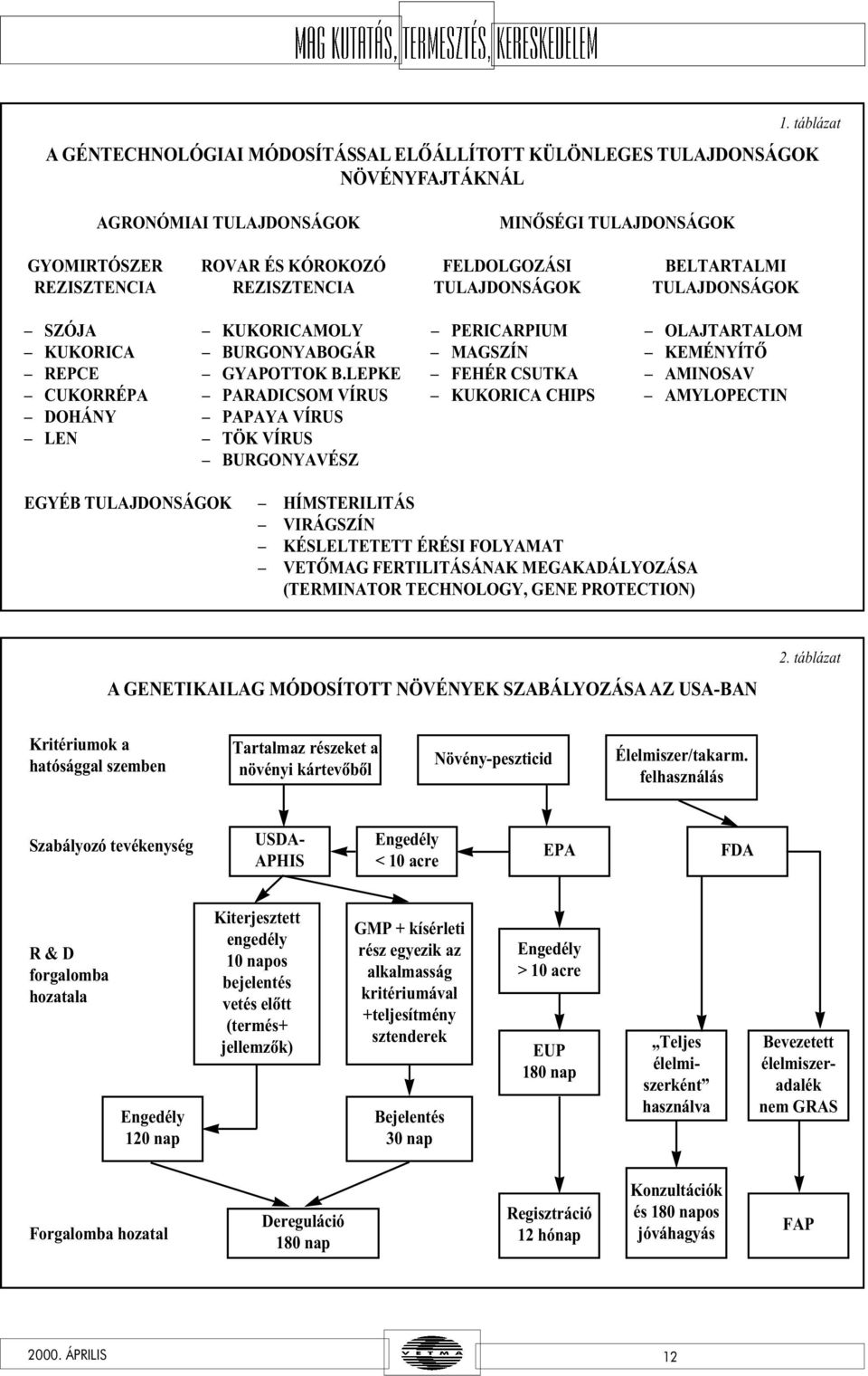 LEPKE FEHÉR CSUTKA AMINOSAV CUKORRÉPA PARADICSOM VÍRUS KUKORICA CHIPS AMYLOPECTIN DOHÁNY PAPAYA VÍRUS LEN TÖK VÍRUS BURGONYAVÉSZ EGYÉB TULAJDONSÁGOK HÍMSTERILITÁS VIRÁGSZÍN KÉSLELTETETT ÉRÉSI