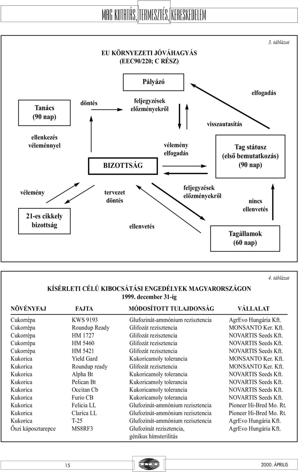 MAGYARORSZÁGON 1999. december 31-ig 4. táblázat NÖVÉNYFAJ FAJTA MÓDOSÍTOTT TULAJDONSÁG VÁLLALAT Cukorrépa KWS 9193 Glufozinát-ammónium rezisztencia AgrEvo Hungária Kft.