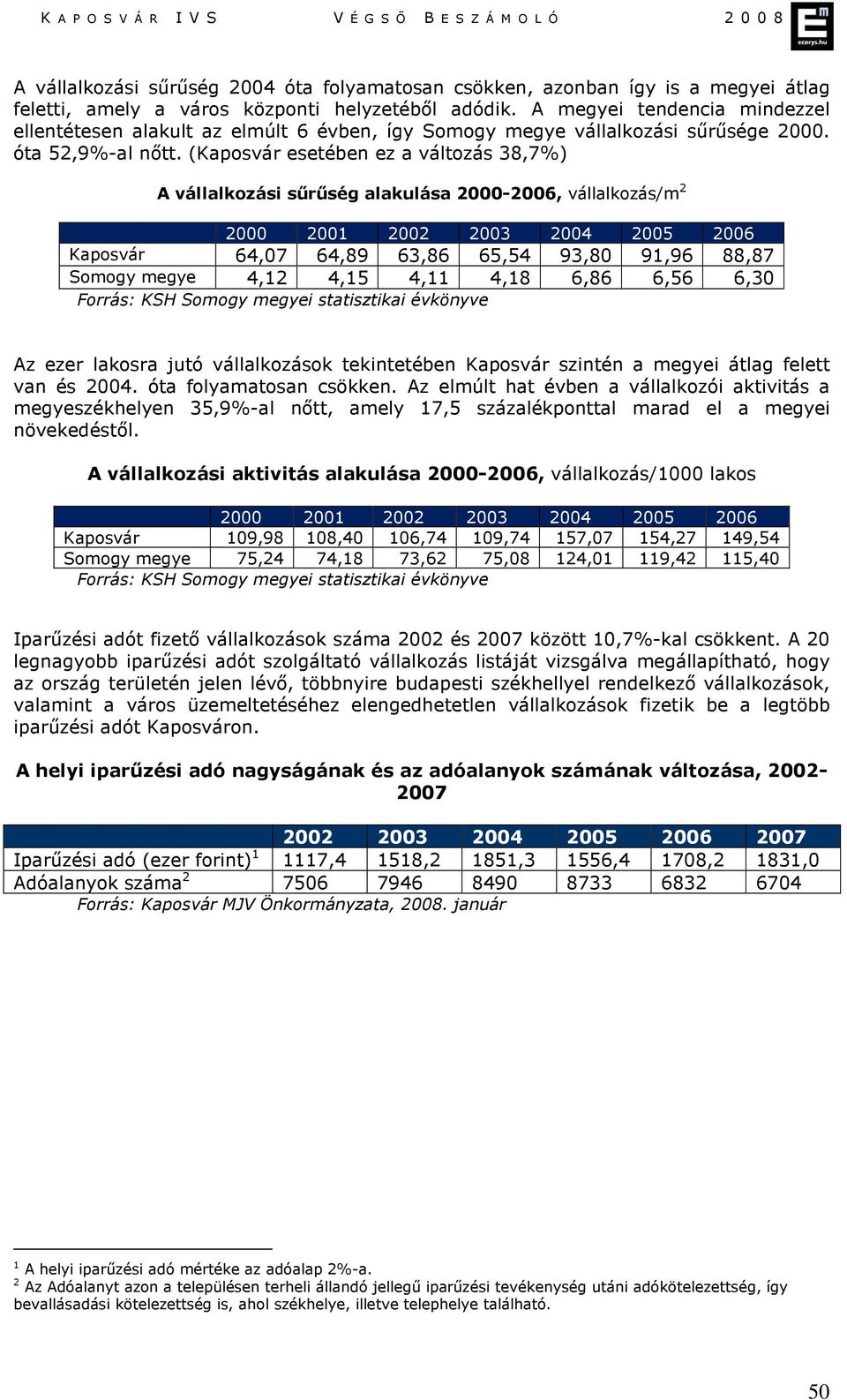 (Kaposvár esetében ez a változás 38,7%) A vállalkozási sűrűség alakulása 2000-2006, vállalkozás/m 2 2000 2001 2002 2003 2004 2005 2006 Kaposvár 64,07 64,89 63,86 65,54 93,80 91,96 88,87 Somogy megye