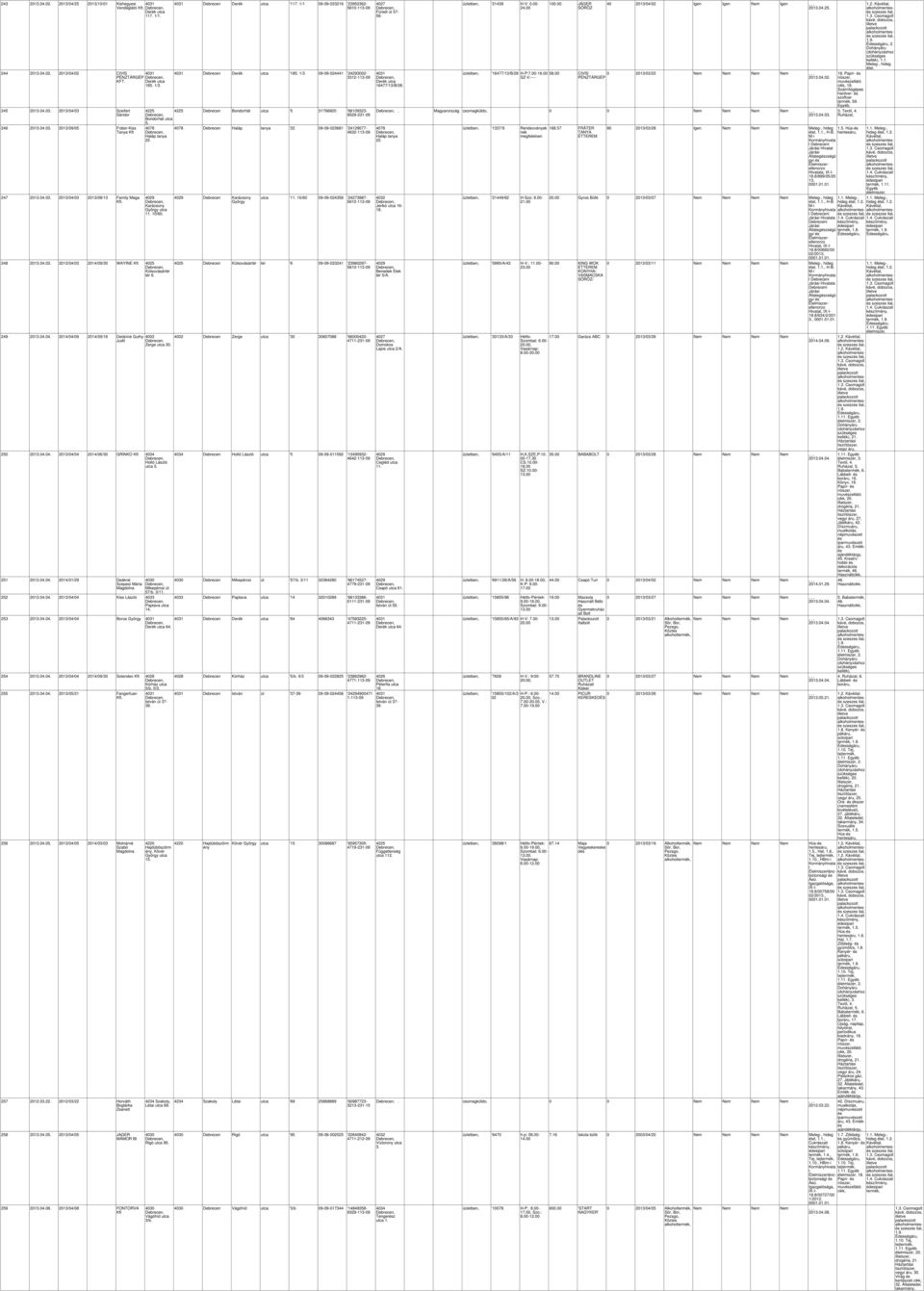 04.04. 2014/04/09 2014/09/16 Detáriné Guthy Judit Zerge utca 30. 250 2013.04.04. 2013/04/04 2014/06/30 GRINKO Holló László utca 5. 251 2013.04.04. 2014/01/29 Deákné Szepesi Mária Magdolna Mikepércsi út 57/b.