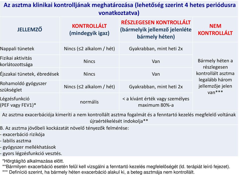 (PEF vagy FEV1)* Nincs ( 2 alkalom / hét) normális Gyakrabban, mint heti 2x < a kívánt érték vagy személyes maximum 80%-a NEM KONTROLLÁLT Bármely héten a részlegesen kontrollált asztma legalább három