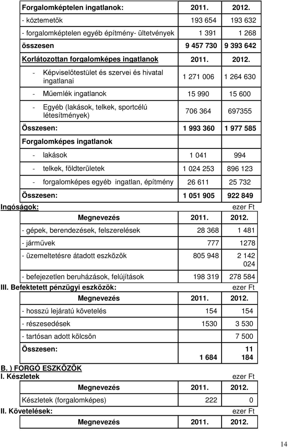 - Képviselőtestület és szervei és hivatal ingatlanai 1 271 006 1 264 630 - Műemlék ingatlanok 15 990 15 600 - Egyéb (lakások, telkek, sportcélú létesítmények) 706 364 697355 Ingóságok: Összesen: 1