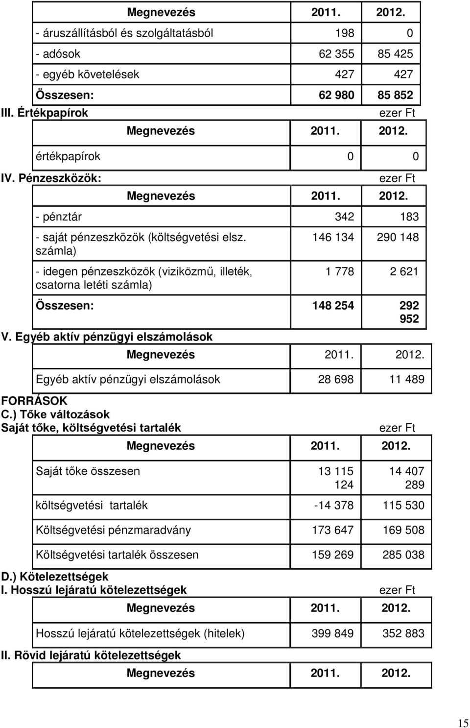 számla) - idegen pénzeszközök (viziközmű, illeték, csatorna letéti számla) 146 134 290 148 1 778 2 621 Összesen: 148 254 292 952 V.