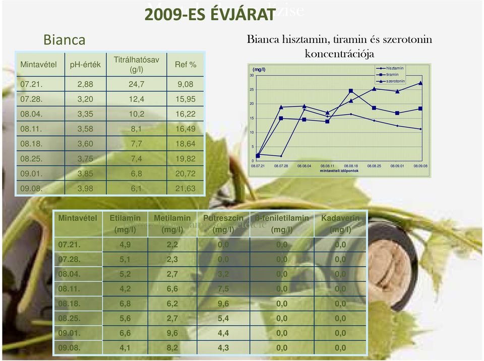 7.21 8.7.28 8.8.4 8.8.11 8.8.18 8.8.25 8.9.1 8.9.8 mintavételi időpontok Mintavétel Etilamin Metilamin Putreszcin Bianca biogénamin-összetétele ß-feniletilamin Kadaverin 7.