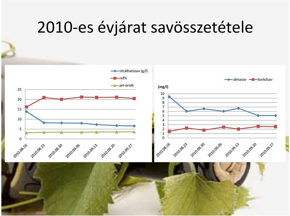 titrálhatósav (g/l) 25 2 15