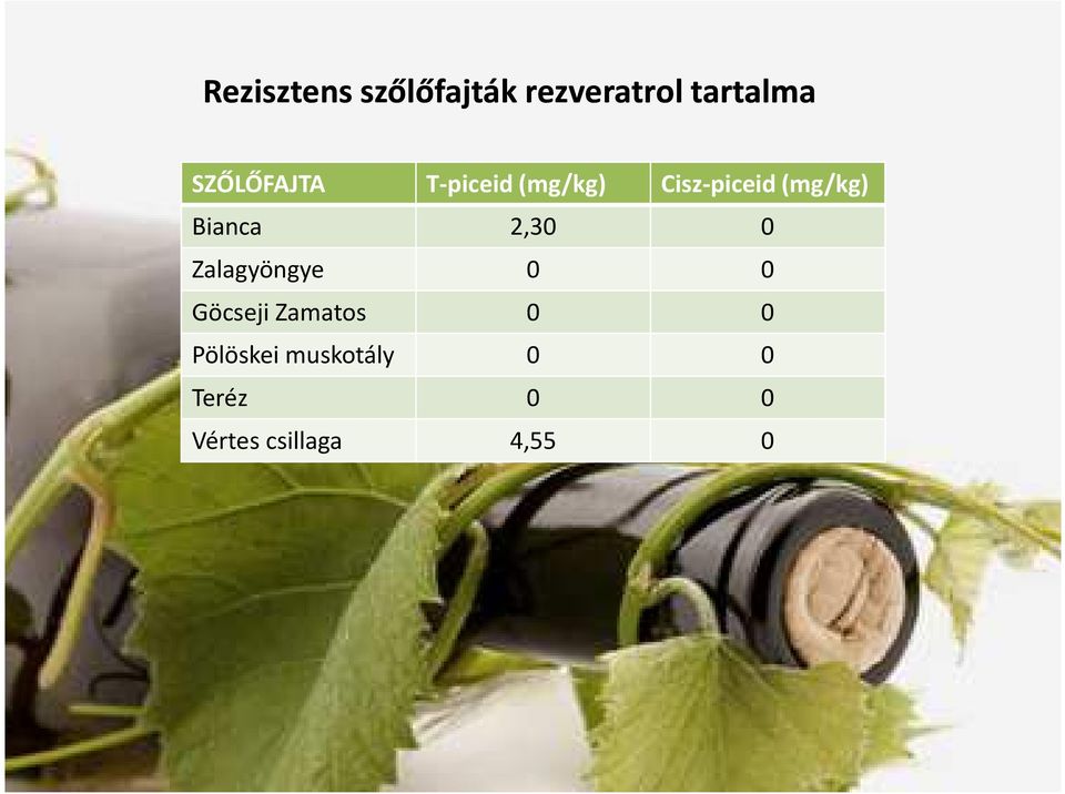 (mg/kg) Bianca 2,3 Zalagyöngye Göcseji