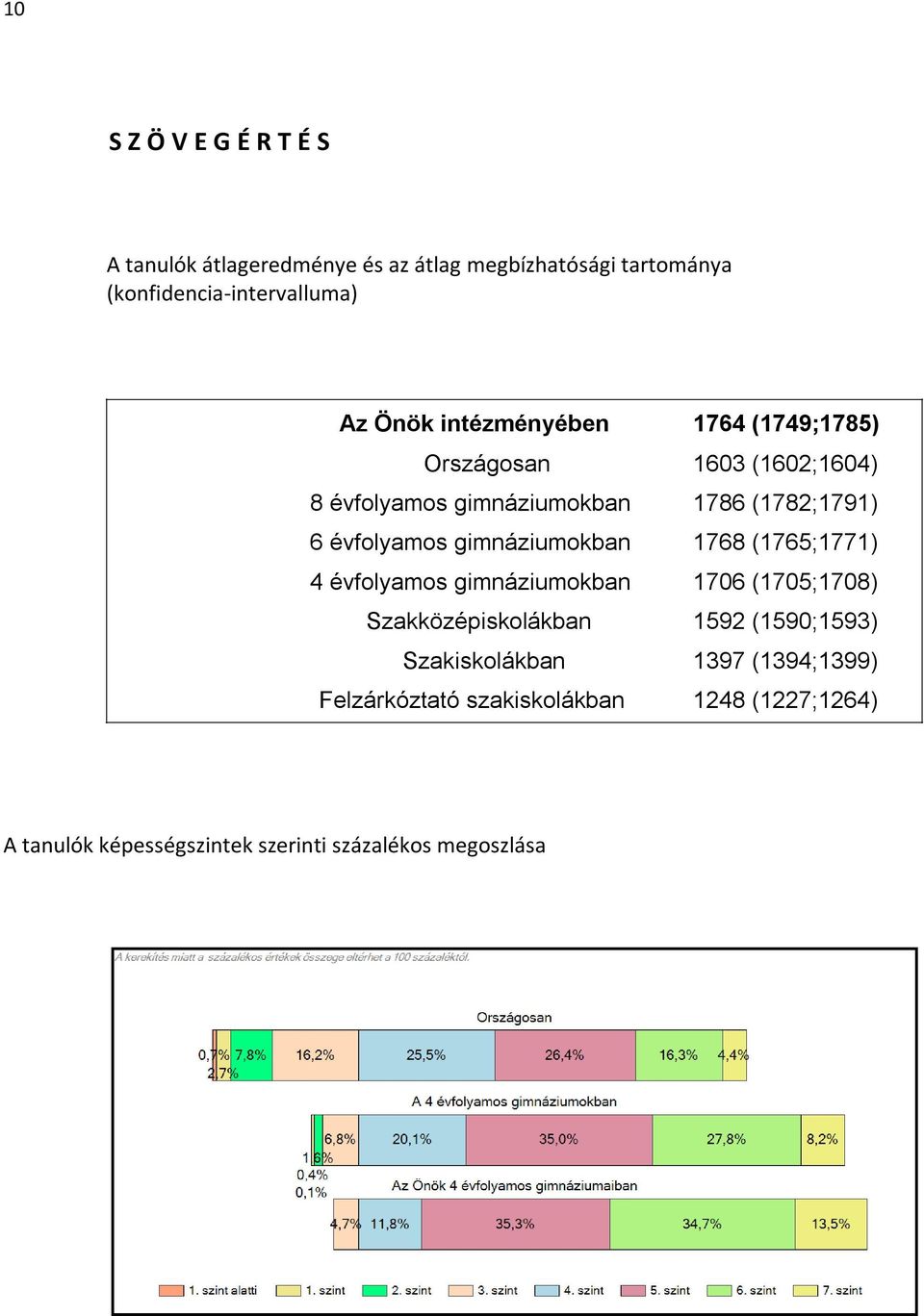 gimnáziumokban 1768 (1765;1771) 4 évfolyamos gimnáziumokban 1706 (1705;1708) Szakközépiskolákban 1592 (1590;1593)