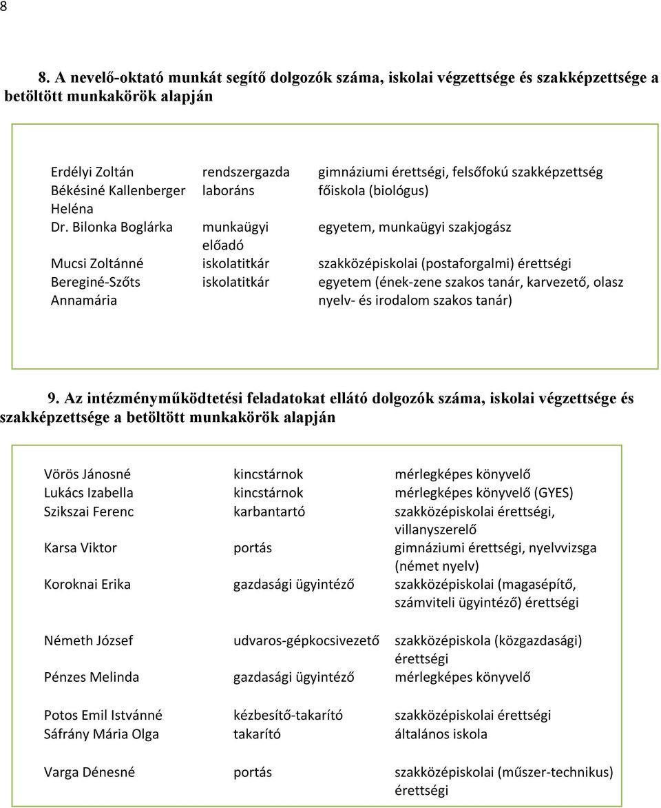 Bilonka Boglárka munkaügyi egyetem, munkaügyi szakjogász előadó Mucsi Zoltánné iskolatitkár szakközépiskolai (postaforgalmi) érettségi Bereginé-Szőts Annamária iskolatitkár egyetem (ének-zene szakos