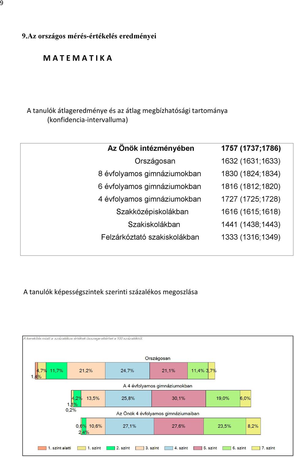 (1824;1834) 6 évfolyamos gimnáziumokban 1816 (1812;1820) 4 évfolyamos gimnáziumokban 1727 (1725;1728) Szakközépiskolákban 1616