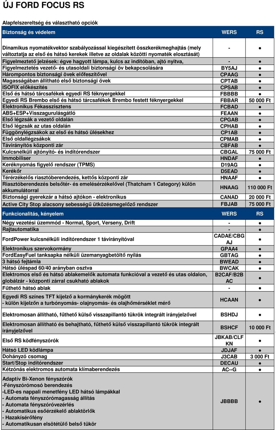 biztonsági övek előfeszítővel CPAAG Magasságában állítható első biztonsági övek CPTAB ISOFIX előkészítés CPSAB Első és hátsó tárcsafékek egyedi RS féknyergekkel FBBBB Egyedi RS Brembo első és hátsó