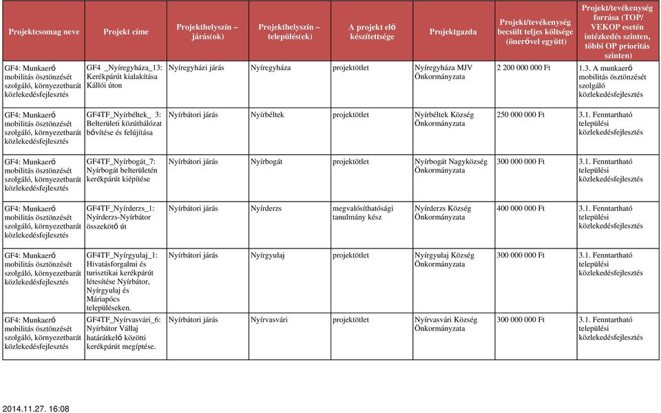 3. A munkaerő szolgáló 250 000 000 Ft 3.1. Fenntartható GF4TF_Nyírbogát_7: Nyírbogát belterületén kerékpárút kiépítése Nyírbátori járás Nyírbogát projektötlet Nyírbogát Nagyközség 300 000 000 Ft 3.1. Fenntartható GF4TF_Nyírderzs_1: Nyírderzs-Nyírbátor összekötő út Nyírbátori járás Nyírderzs megvalósíthatósági Nyírderzs Község 400 000 000 Ft 3.