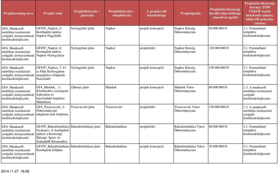 Napkor Község Nyíregyházi járás Napkor projekt koncepció Napkor Község Záhonyi járás Mándok projekt koncepció Mándok Város Tiszavasvári járás Tiszavasvári projektötlet Tiszavasvári Város 90 000 000