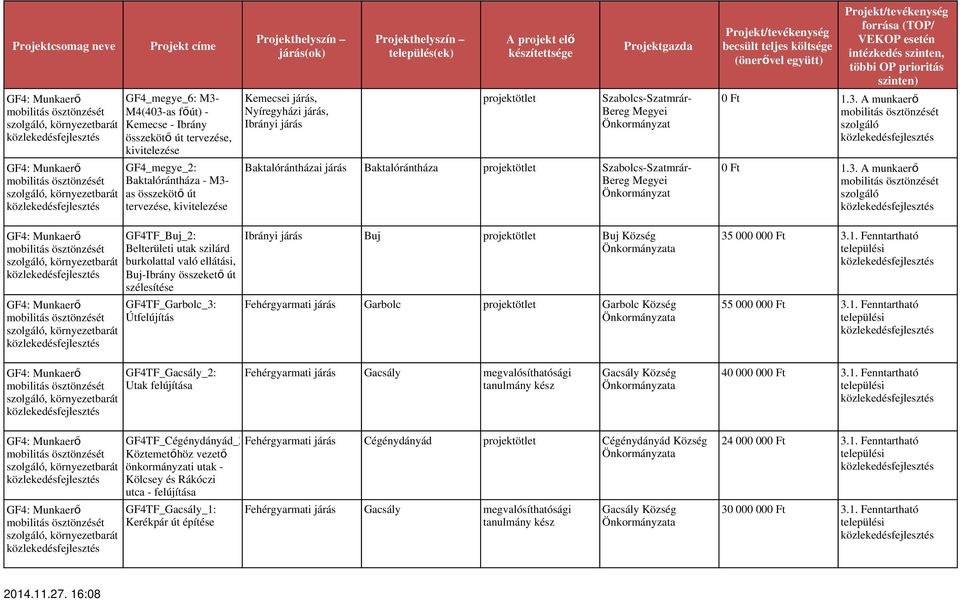Baktalórántházai járás Baktalórántháza projektötlet Szabolcs-Szatmrár- Bereg Megyei Ibrányi járás Buj projektötlet Buj Község Fehérgyarmati járás Garbolc projektötlet Garbolc Község 0 Ft 1.3.