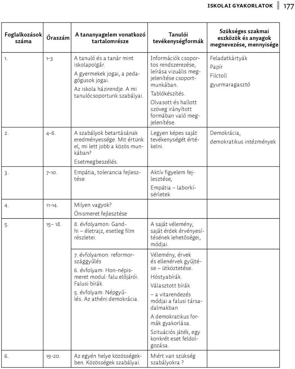 Mit értünk el, mi lett jobb a közös munkában? Esetmegbeszélés. 3. 7-10. Empátia, tolerancia fejlesztése 4. 11-14. Milyen vagyok? Önismeret fejlesztése 5. 15 18. 8.