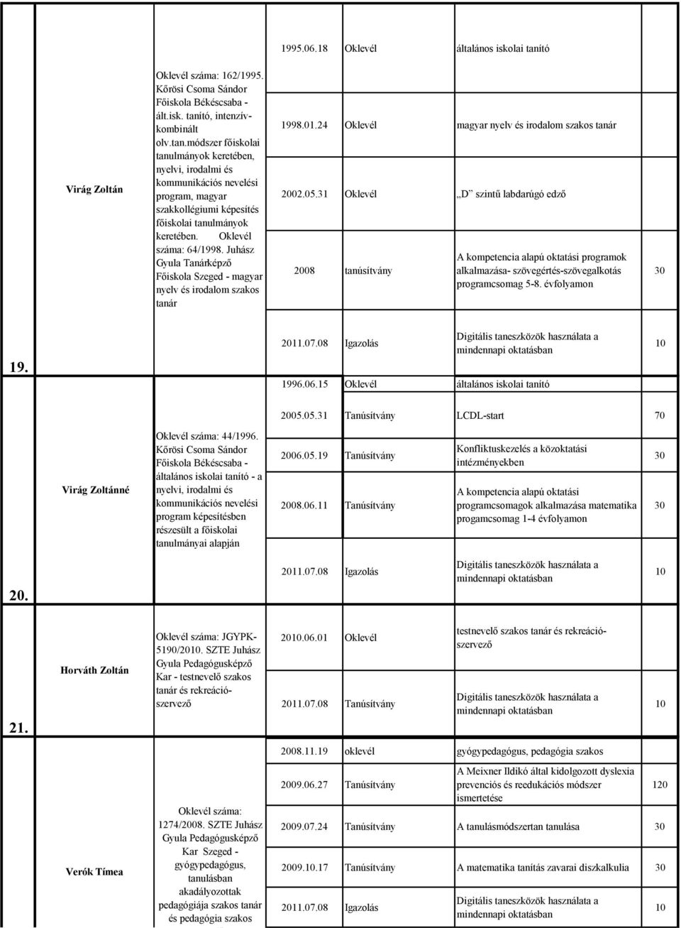 31 Oklevél D szintű labdarúgó edző 2008 tanúsítvány programok alkalmazása- szövegértés-szövegalkotás programcsomag 5-8. évfolyamon 19. 1996.06.15 Oklevél általános iskolai tanító 2005.