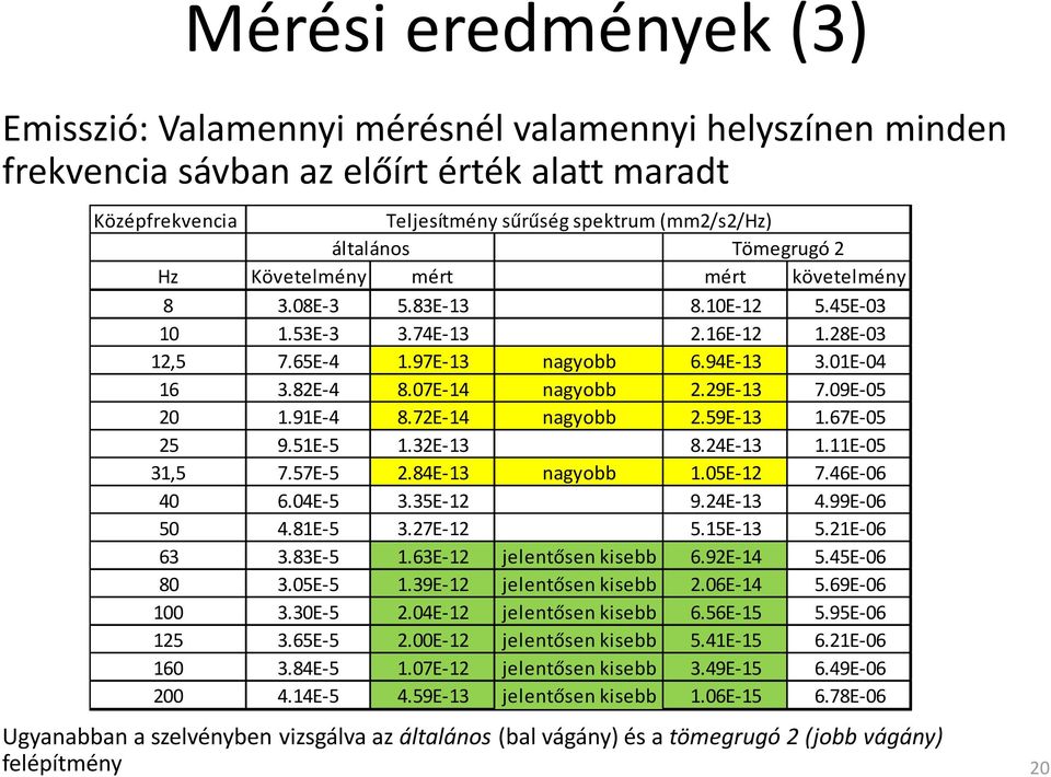 07E-14 nagyobb 2.29E-13 7.09E-05 20 1.91E-4 8.72E-14 nagyobb 2.59E-13 1.67E-05 25 9.51E-5 1.32E-13 8.24E-13 1.11E-05 31,5 7.57E-5 2.84E-13 nagyobb 1.05E-12 7.46E-06 40 6.04E-5 3.35E-12 9.24E-13 4.