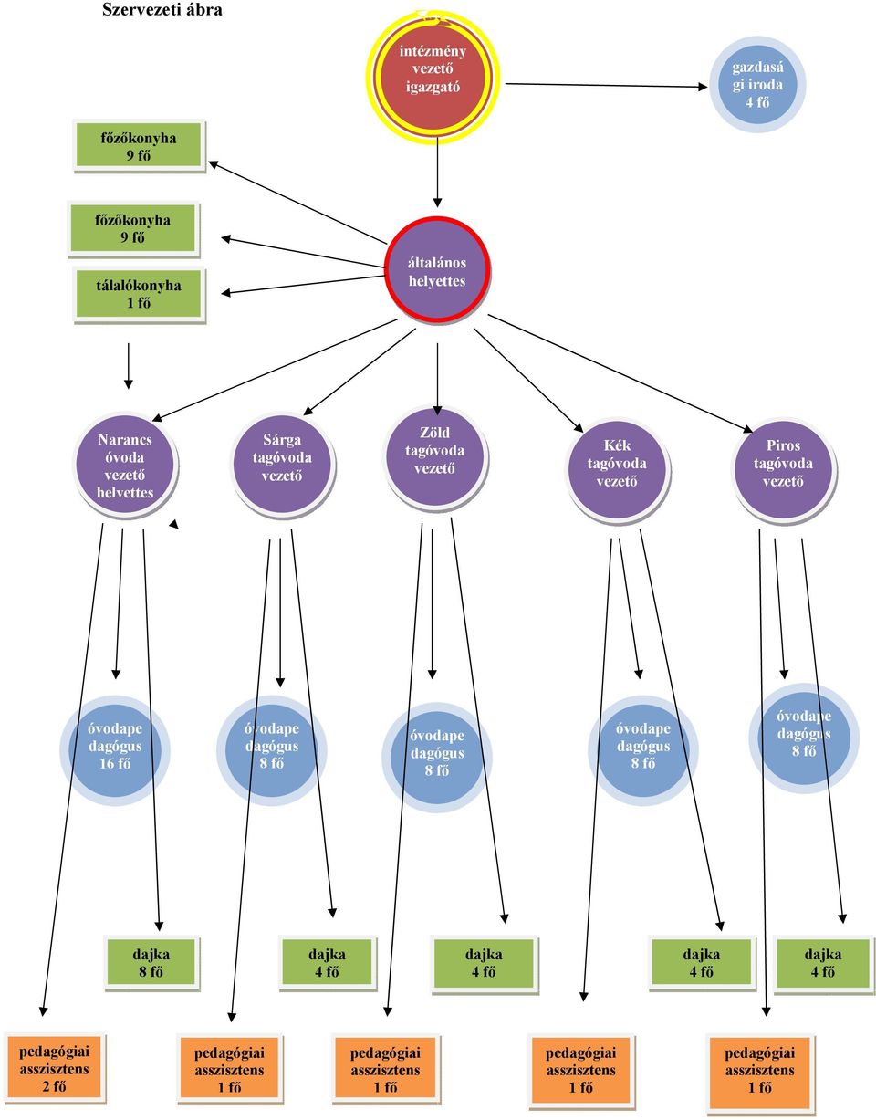 óvodape dagógus 8 fő óvodape dagógus 8 fő óvodape dagógus 8 fő óvodape dagógus 8 fő dajka 8 fő dajka 4 fő dajka 4 fő dajka 4 fő dajka 4