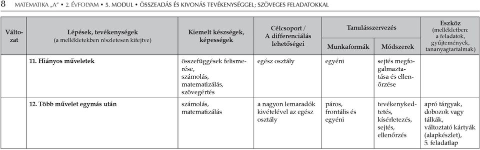 differenciálás lehetőségei Tanulásszervezés Munkaformák Módszerek Eszköz (mellékletben: a feladatok, gyűjtemények, tananyagtartalmak) 11.