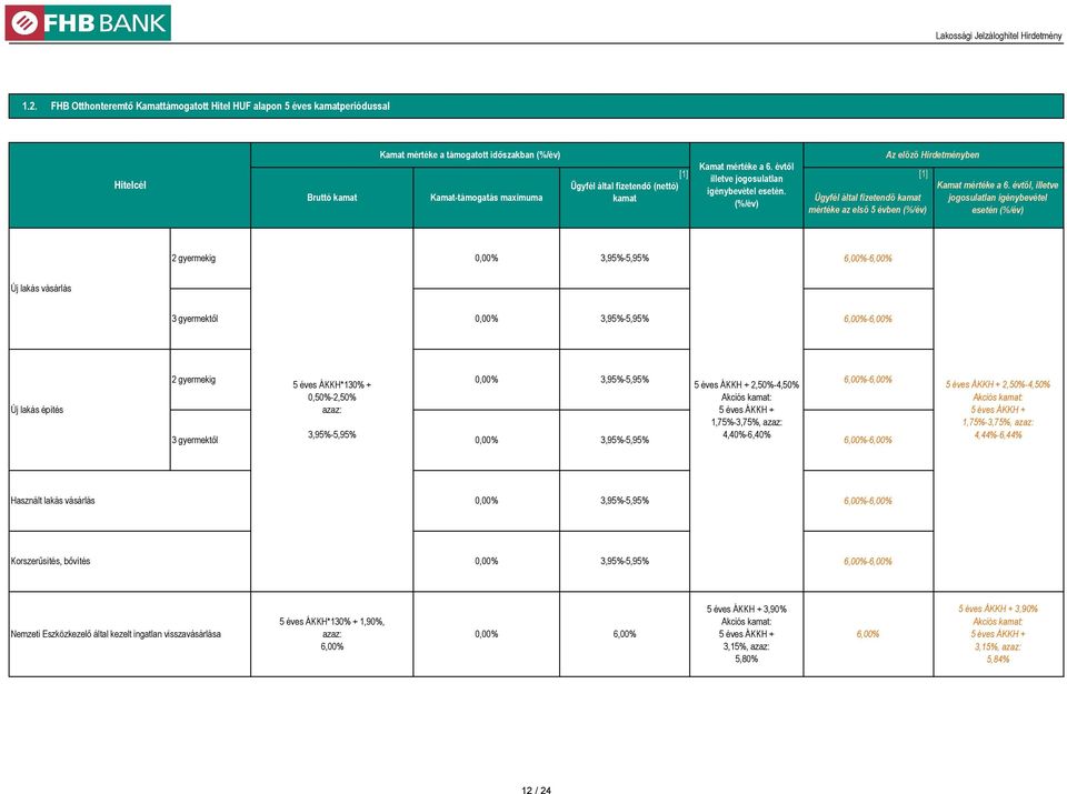 évtől, illetve jogosulatlan igénybevétel esetén 2 gyermekig 3,95%-5,95% Új lakás vásárlás 3 gyermektől 3,95%-5,95% Új lakás építés 2 gyermekig 3 gyermektől *130% + 0,50%-2,50% azaz: 3,95%-5,95%
