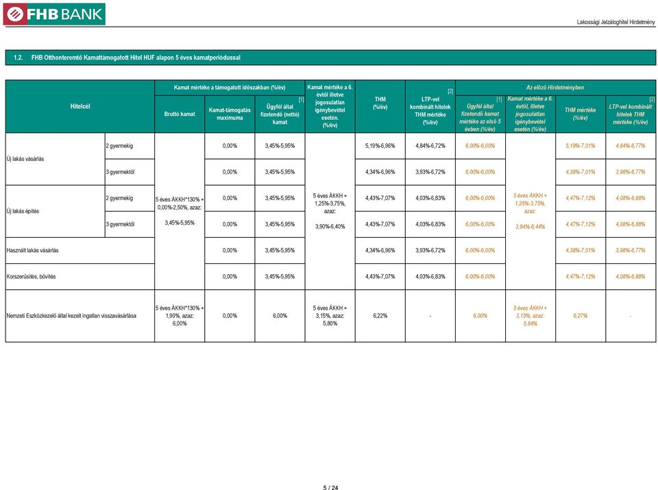 [2] jogosulatlan kombinált hitelek évtől, illetve LTP-vel kombinált igénybevétel fizetendő (nettó) fizetendő kamat jogosulatlan hitelek THM esetén.