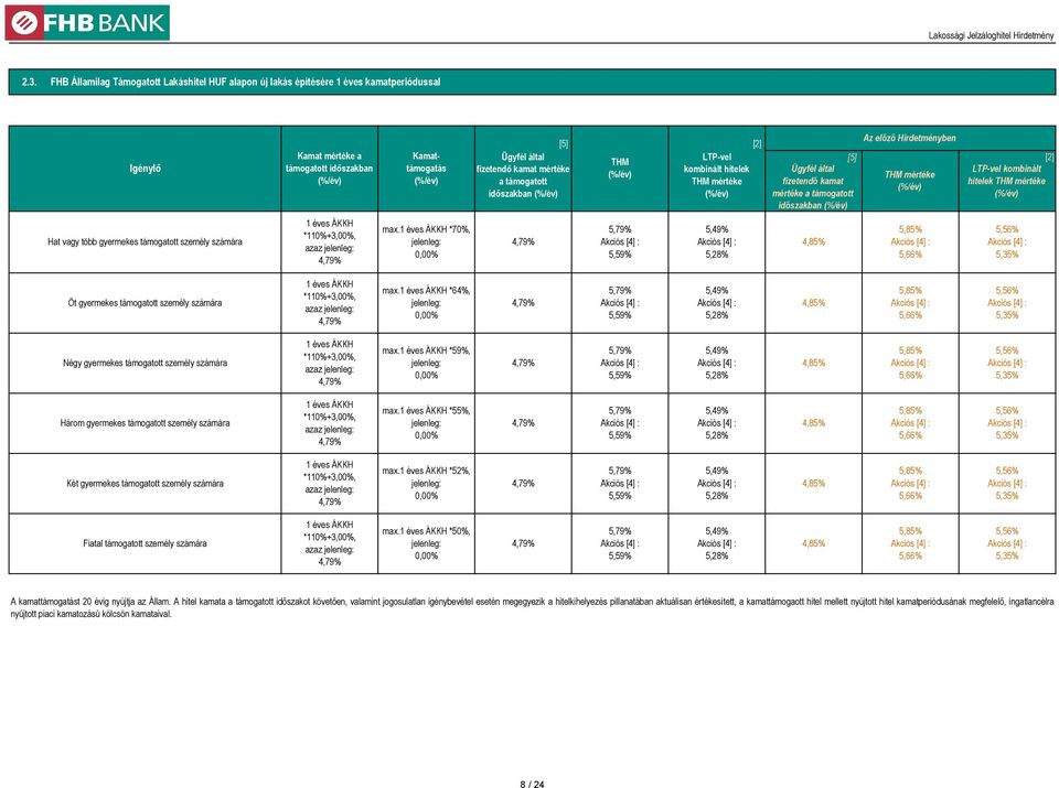 LTP-vel kombinált fizetendő kamat hitelek mértéke a támogatott időszakban 5,85% 5,66% 5,35% Öt gyermekes támogatott személy számára max.