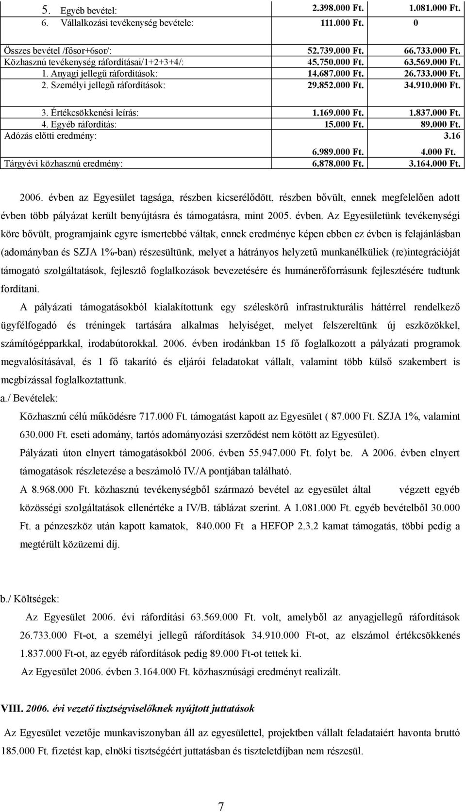 000 Ft. 4. Egyéb ráfordítás: 15.000 Ft. 89.000 Ft. Adózás előtti eredmény: 6.989.000 Ft. 3.16 4.000 Ft. Tárgyévi közhasznú eredmény: 6.878.000 Ft. 3.164.000 Ft. 2006.