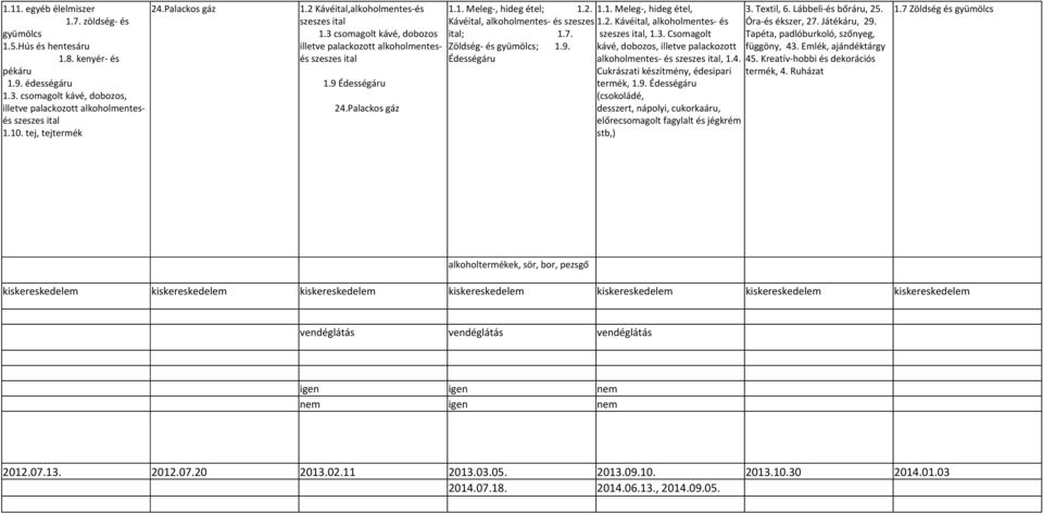 2. Kávéital, alkoholmentes- és ital; 1.7. szeszes ital, 1.3. Csomagolt Zöldség- és gyümölcs; 1.9. kávé, dobozos, illetve palackozott Édességáru alkoholmentes- és szeszes ital, 1.4.