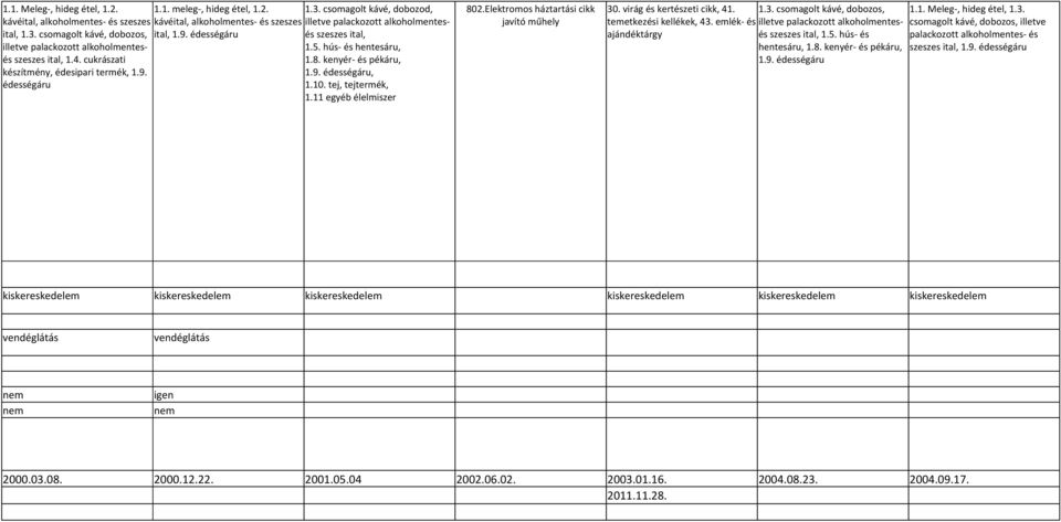 11 egyéb élelmiszer 802.Elektromos háztartási cikk javító műhely 30. virág és kertészeti cikk, 41. temetkezési kellékek, 43. emlék- és ajándéktárgy 1.3. csomagolt kávé, dobozos, szeszes ital, 1.5.