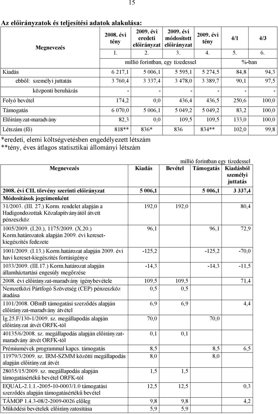 174,2 0,0 436,4 436,5 250,6 100,0 Támogatás 6 070,0 5 006,1 5 049,2 5 049,2 83,2 100,0 Előirányzat-maradvány 82,3 0,0 109,5 109,5 133,0 100,0 Létszám (fő) 818** 836* 836 834** 102,0 99,8 *eredeti,