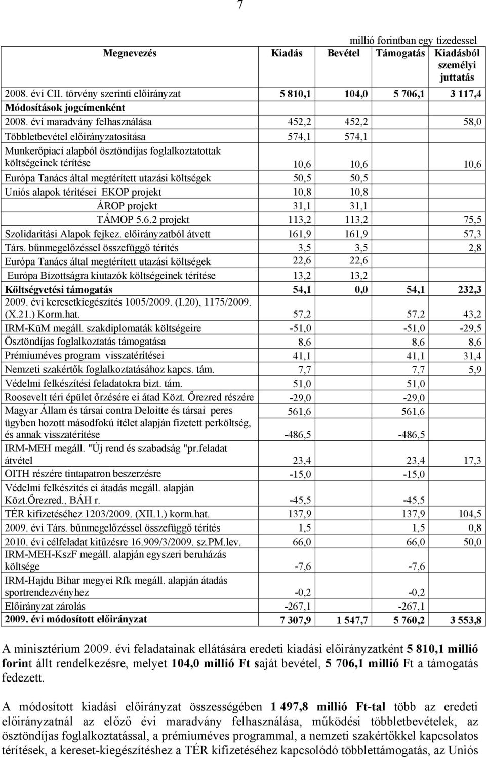 évi maradvány felhasználása 452,2 452,2 58,0 Többletbevétel előirányzatosítása 574,1 574,1 Munkerőpiaci alapból ösztöndíjas foglalkoztatottak költségeinek térítése 10,6 10,6 10,6 Európa Tanács által