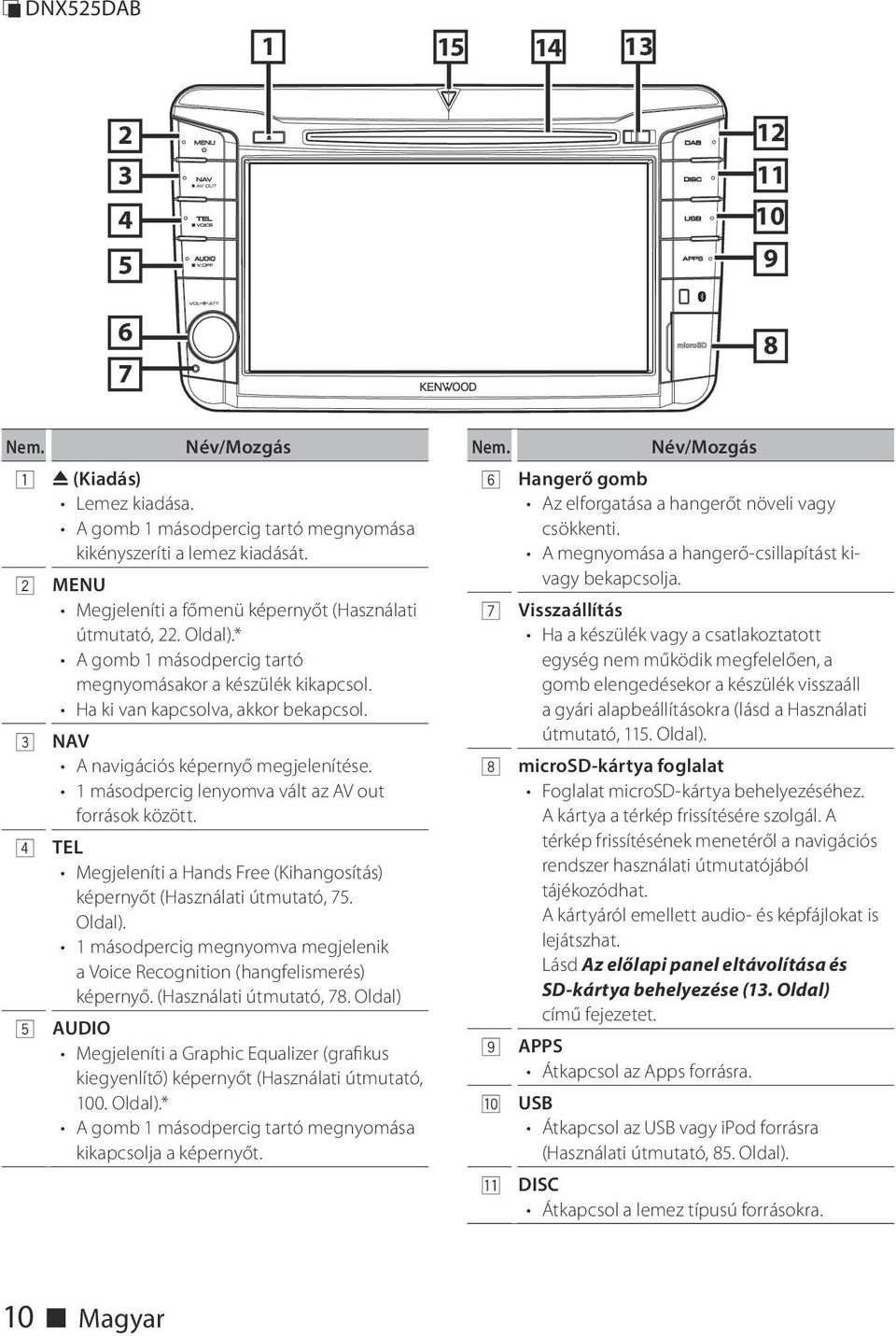 3 NAV A navigációs képernyő megjelenítése. 1 másodpercig lenyomva vált az AV out források között. 4 TEL Megjeleníti a Hands Free (Kihangosítás) képernyőt (Használati útmutató, 75. Oldal).