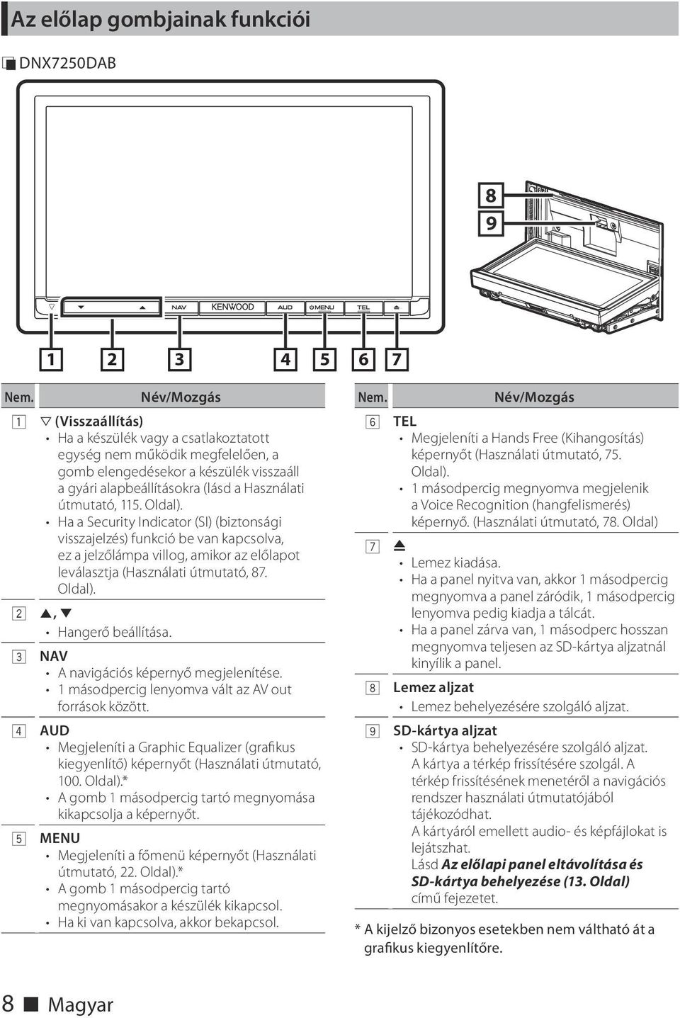 115. Oldal). Ha a Security Indicator (SI) (biztonsági visszajelzés) funkció be van kapcsolva, ez a jelzőlámpa villog, amikor az előlapot leválasztja (Használati útmutató, 87. Oldal). 2 R, S Hangerő beállítása.