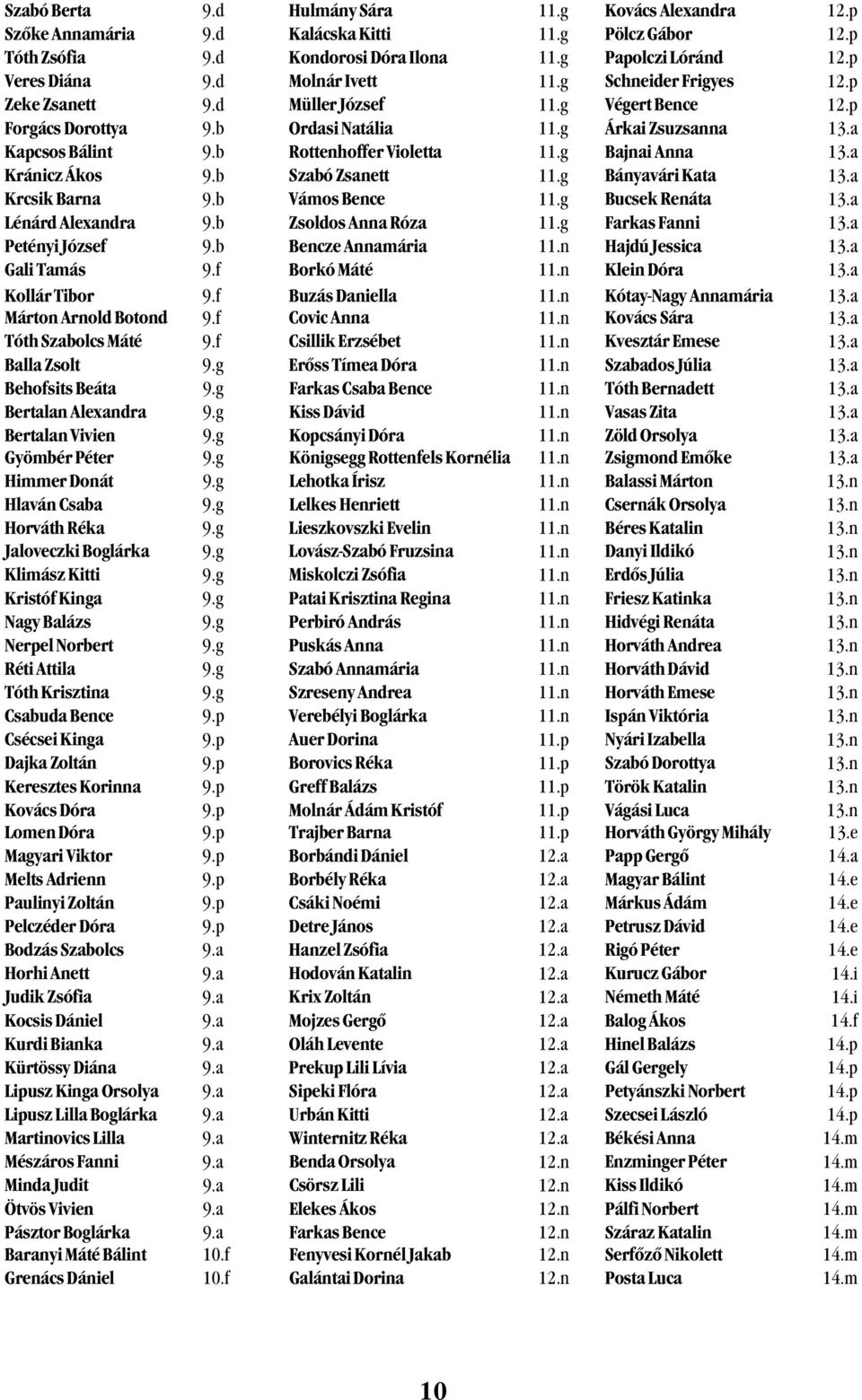 b Rottenhoffer Violetta 11.g Bajnai Anna 13.a Kránicz Ákos 9.b Szabó Zsanett 11.g Bányavári Kata 13.a Krcsik Barna 9.b Vámos Bence 11.g Bucsek Renáta 13.a Lénárd Alexandra 9.b Zsoldos Anna Róza 11.