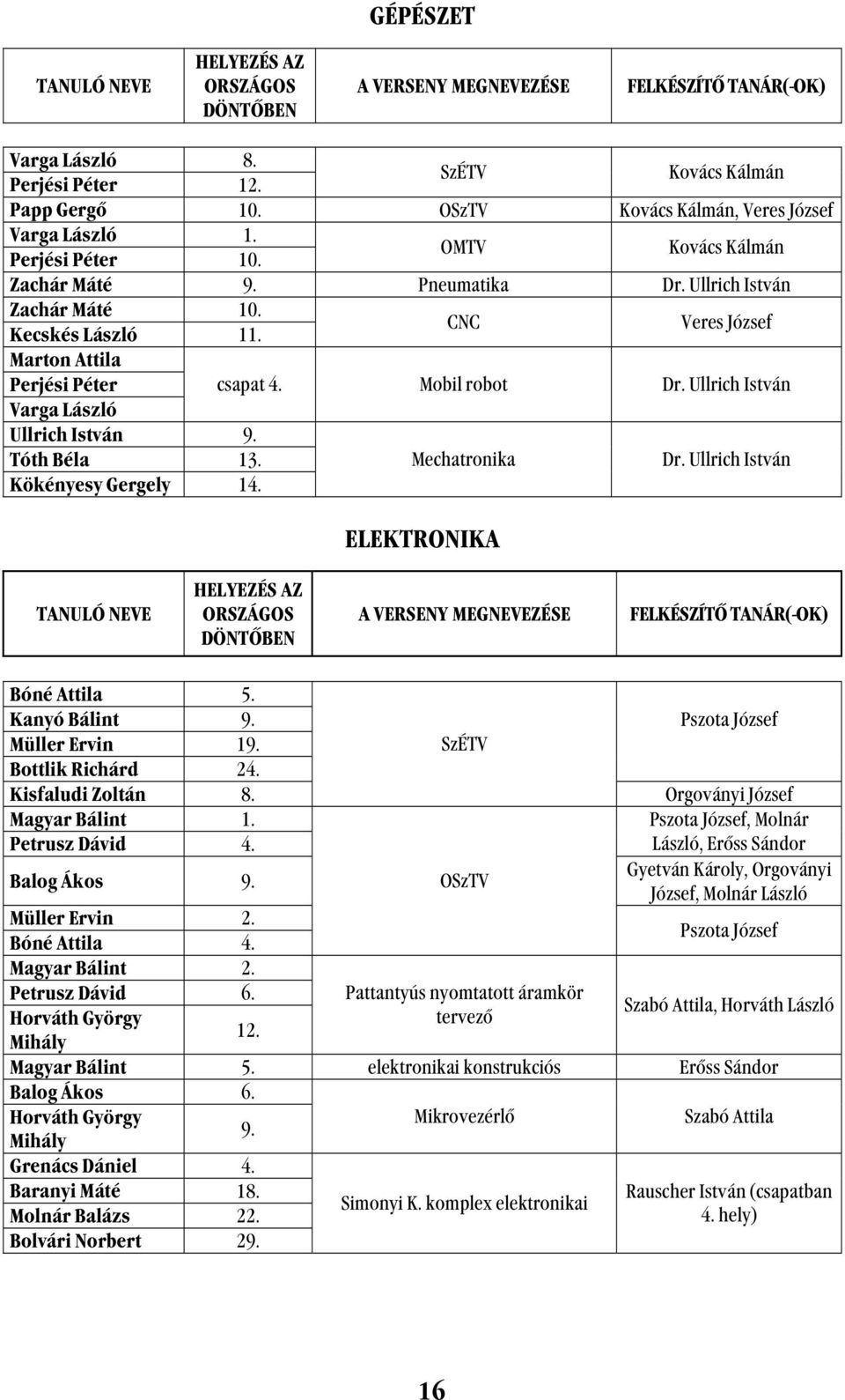 CNC Veres József Marton Attila Perjési Péter csapat 4. Mobil robot Dr. Ullrich István Varga László Ullrich István 9. Tóth Béla 13. Mechatronika Dr. Ullrich István Kökényesy Gergely 14.