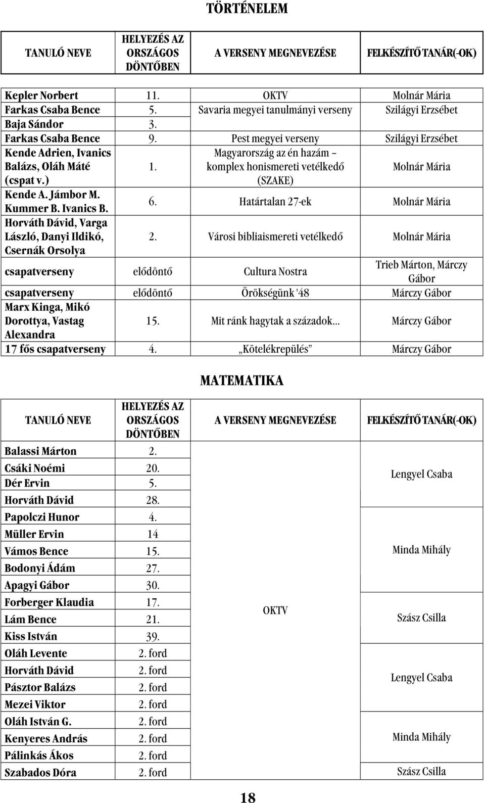 Magyarország az én hazám komplex honismereti vetélkedő Molnár Mária (cspat v.) (SZAKE) Kende A. Jámbor M. 6. Határtalan 27-ek Molnár Mária Kummer B. Ivanics B.