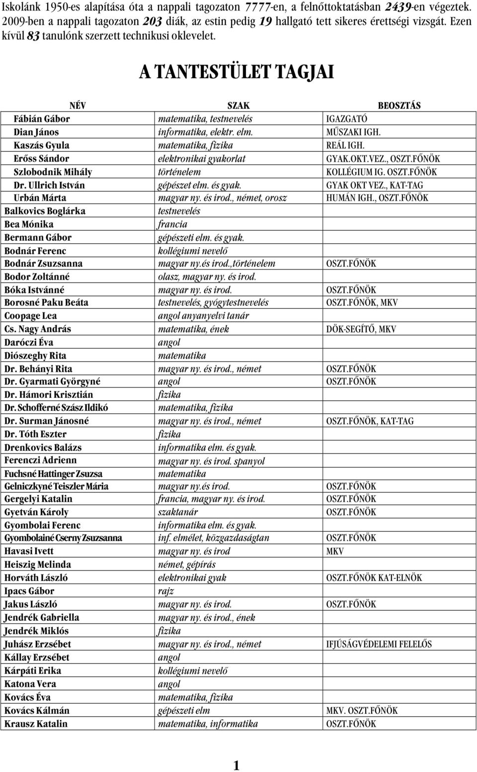 Kaszás Gyula matematika, fizika REÁL IGH. Erőss Sándor elektronikai gyakorlat GYAK.OKT.VEZ., OSZT.FŐNÖK Szlobodnik Mihály történelem KOLLÉGIUM IG. OSZT.FŐNÖK Dr. Ullrich István gépészet elm. és gyak.
