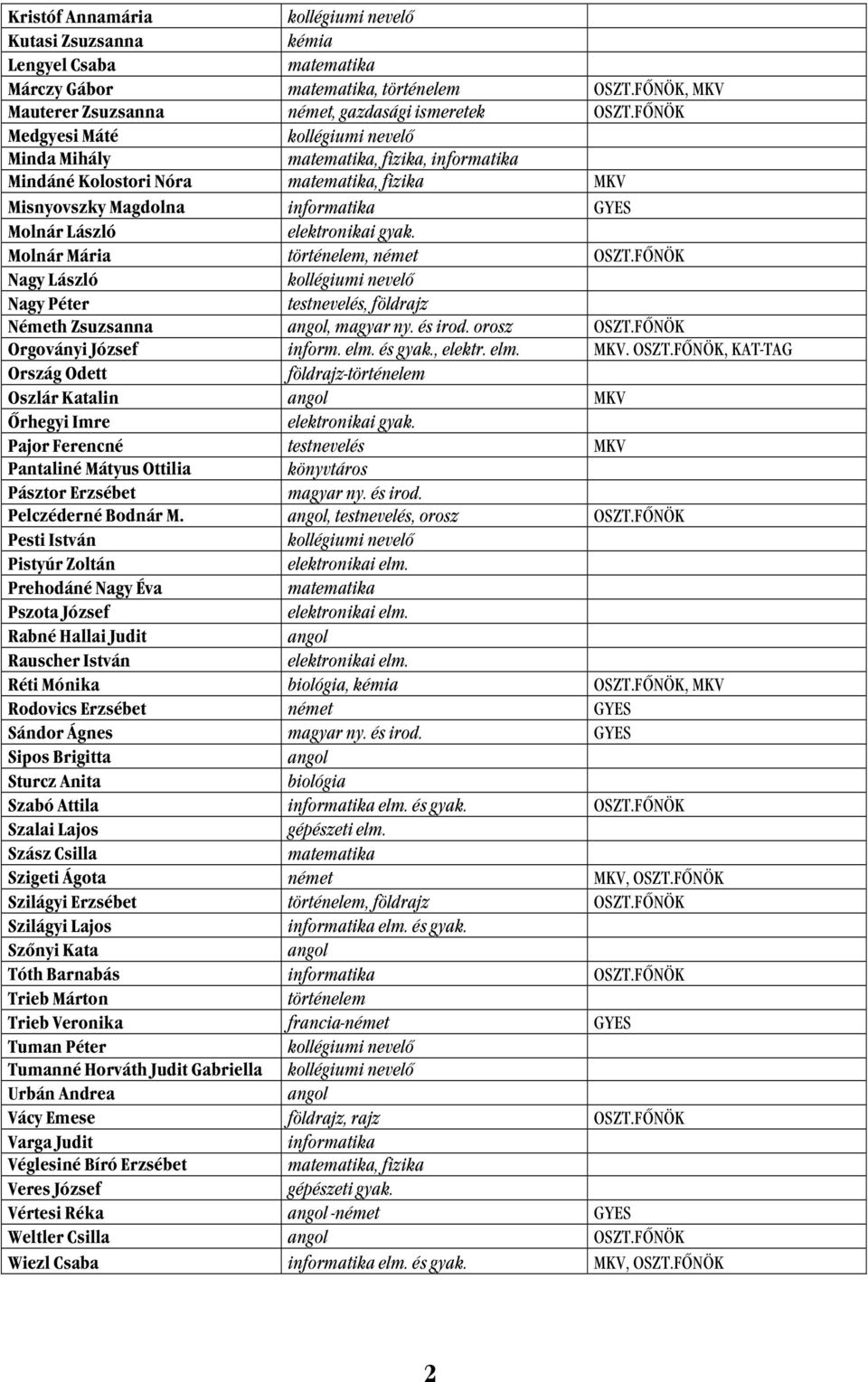 Molnár Mária történelem, német OSZT.FŐNÖK Nagy László kollégiumi nevelő Nagy Péter testnevelés, földrajz Németh Zsuzsanna angol, magyar ny. és irod. orosz OSZT.FŐNÖK Orgoványi József inform. elm.