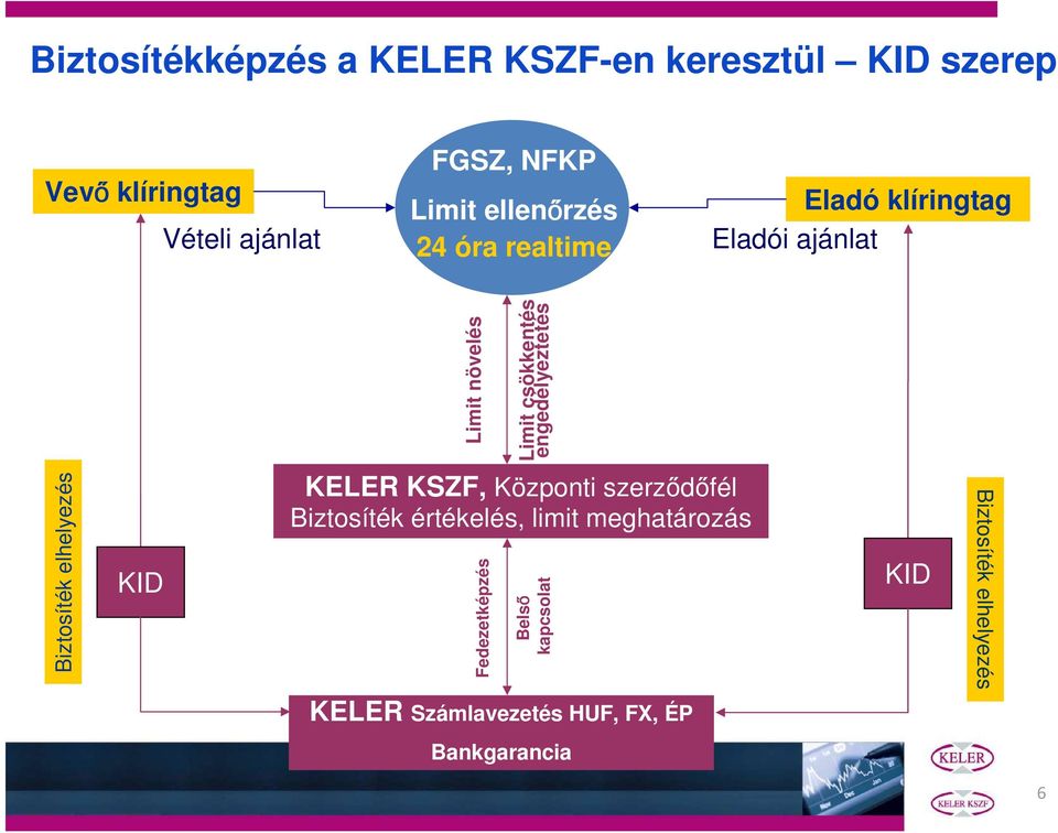 csökkentés engedélyeztetés KID KELER KSZF, Központi szerződőfél Biztosíték értékelés, limit